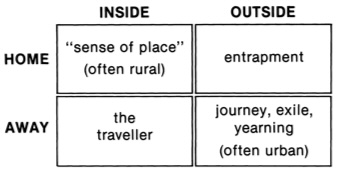 L'immagine rappresenta una matrice 2x2 che categorizza concetti relativi a "home" e "away" in termini di "inside" e "outside". Le categorie sono le seguenti: home/inside che ha come risultato "senso del luogo" (spesso rurale), home/outside che ha come risultato l'intrappolamento, away/inside che rappresenta il viaggiatore, ed infine away/outsude che ha come risultato il viaggio, l'esilio, il desiderio (spesso urbano)